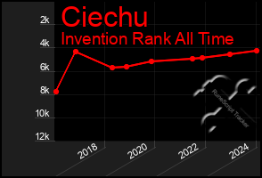 Total Graph of Ciechu