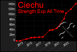 Total Graph of Ciechu
