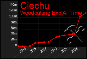 Total Graph of Ciechu