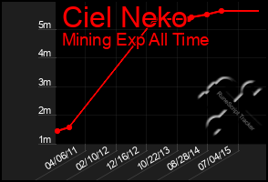 Total Graph of Ciel Neko