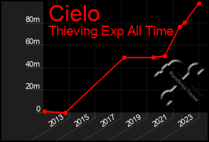 Total Graph of Cielo