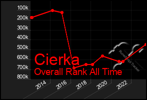 Total Graph of Cierka