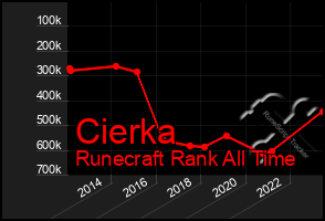 Total Graph of Cierka