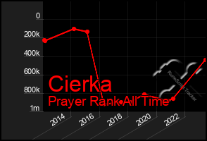 Total Graph of Cierka