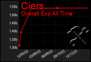 Total Graph of Ciers