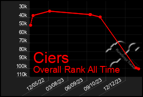 Total Graph of Ciers