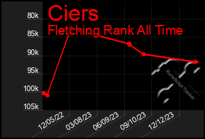 Total Graph of Ciers