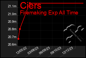 Total Graph of Ciers