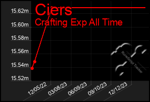 Total Graph of Ciers