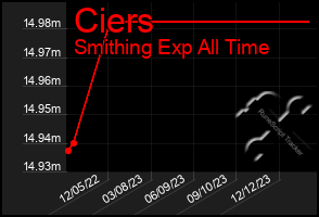 Total Graph of Ciers