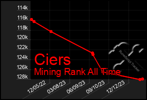 Total Graph of Ciers