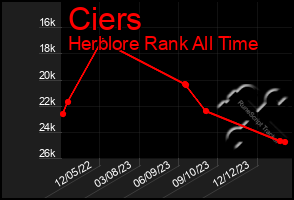 Total Graph of Ciers