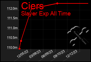 Total Graph of Ciers