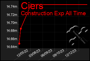 Total Graph of Ciers