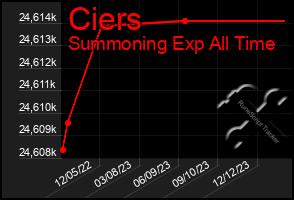 Total Graph of Ciers