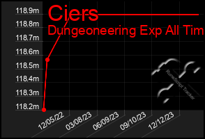 Total Graph of Ciers