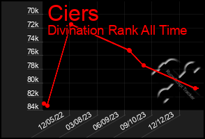 Total Graph of Ciers