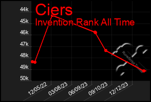 Total Graph of Ciers