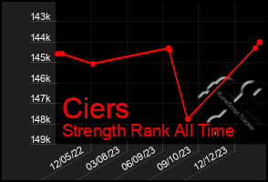 Total Graph of Ciers