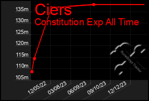 Total Graph of Ciers