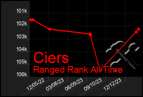 Total Graph of Ciers