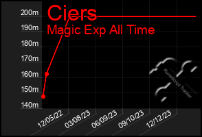 Total Graph of Ciers