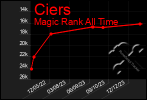 Total Graph of Ciers