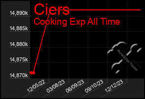 Total Graph of Ciers