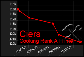 Total Graph of Ciers