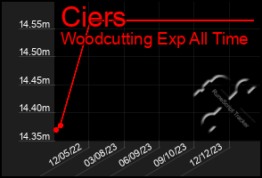 Total Graph of Ciers