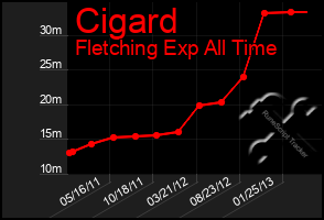 Total Graph of Cigard