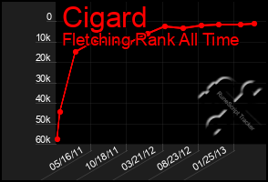 Total Graph of Cigard