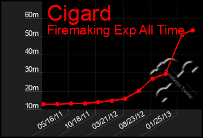 Total Graph of Cigard