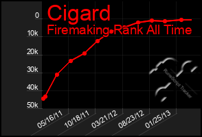 Total Graph of Cigard