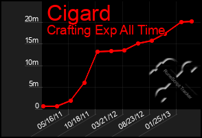 Total Graph of Cigard