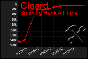 Total Graph of Cigard