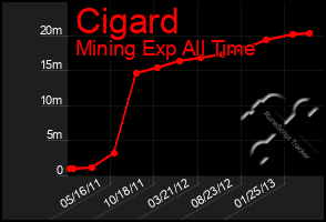 Total Graph of Cigard