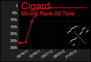 Total Graph of Cigard