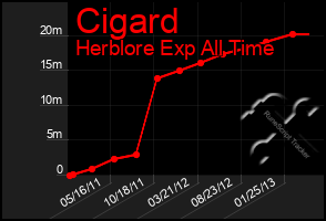 Total Graph of Cigard