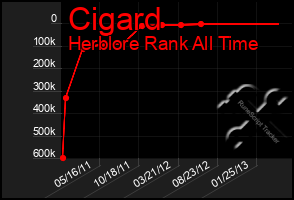 Total Graph of Cigard