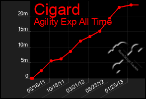 Total Graph of Cigard