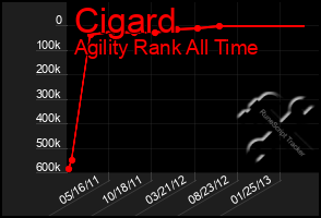 Total Graph of Cigard