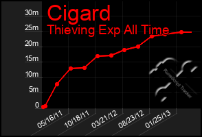 Total Graph of Cigard