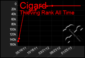 Total Graph of Cigard