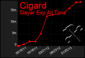 Total Graph of Cigard