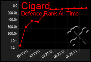 Total Graph of Cigard