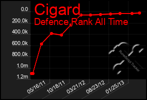 Total Graph of Cigard