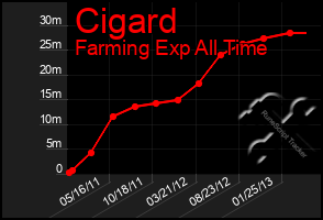 Total Graph of Cigard