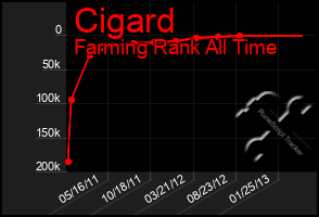 Total Graph of Cigard