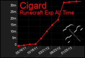 Total Graph of Cigard